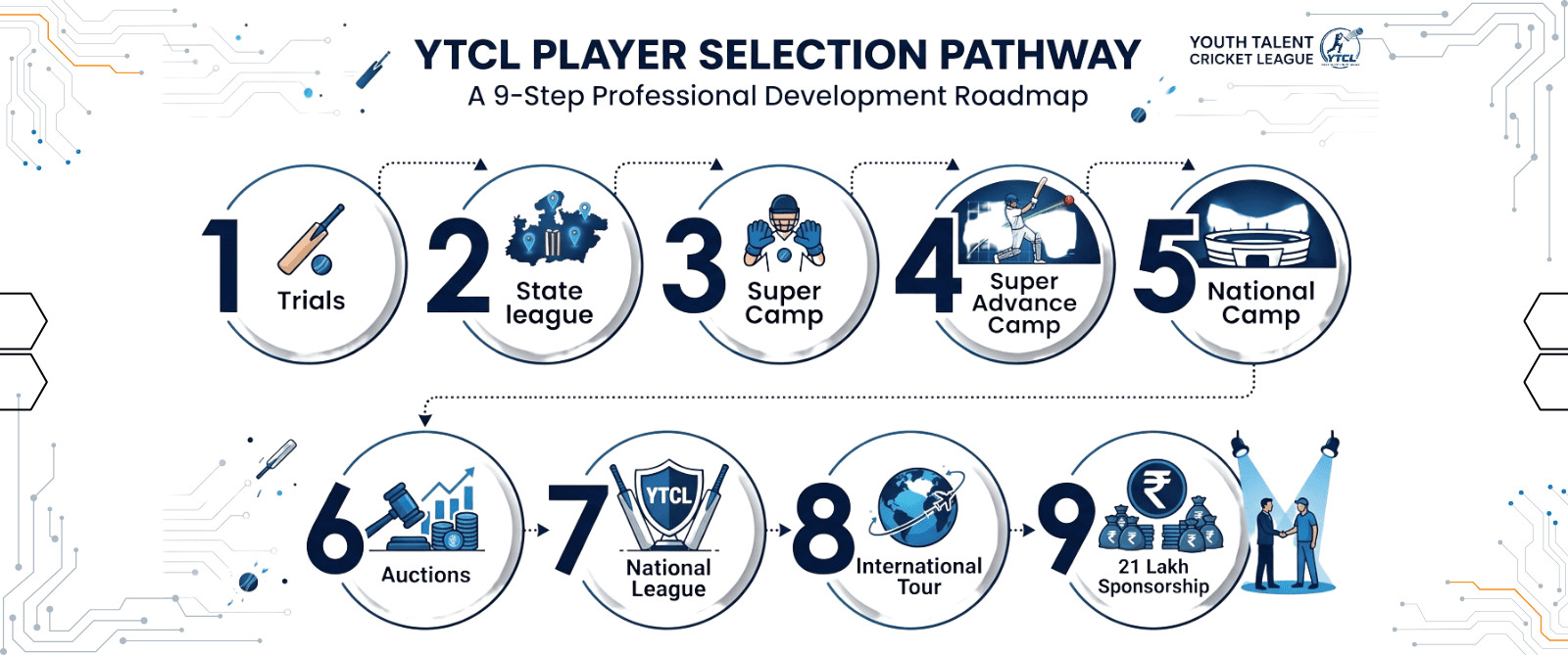 YTCL Process A to Z